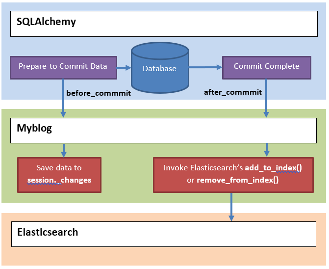 Use SQLAlchemy Event for Elasticsearch indexing
